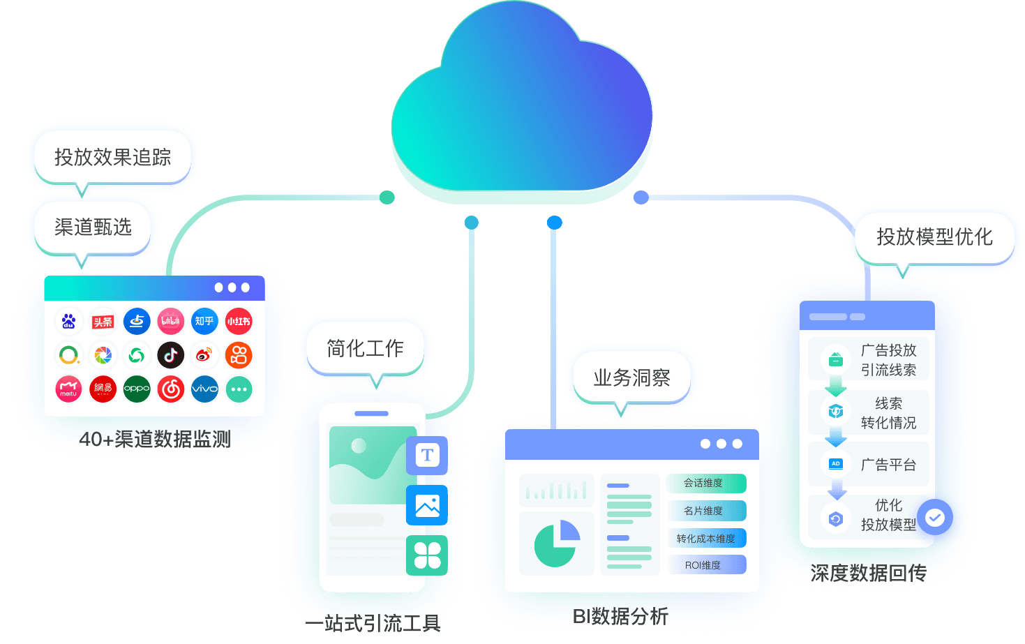 营销云产品架构